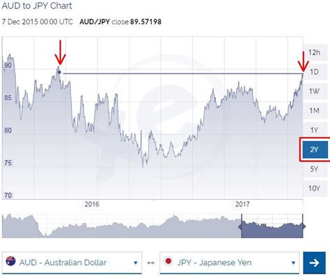 japanese yen to aud exchange rate